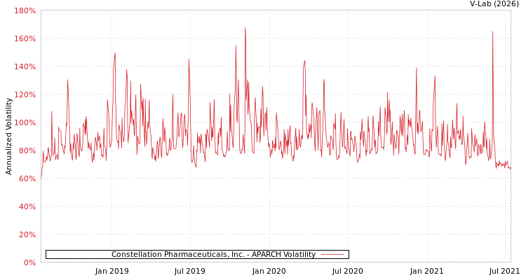 graph of Constellation Pharmaceuticals, Inc. APARCH
