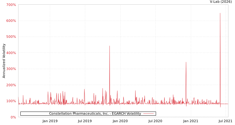 graph of Constellation Pharmaceuticals, Inc. EGARCH