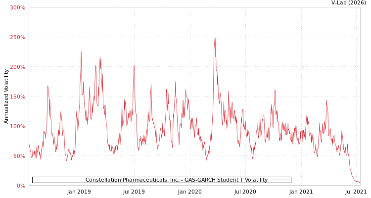 graph of Constellation Pharmaceuticals, Inc. GAS-GARCH-T
