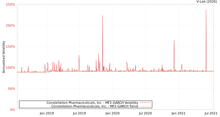 graph of Constellation Pharmaceuticals, Inc. MF2-GARCH