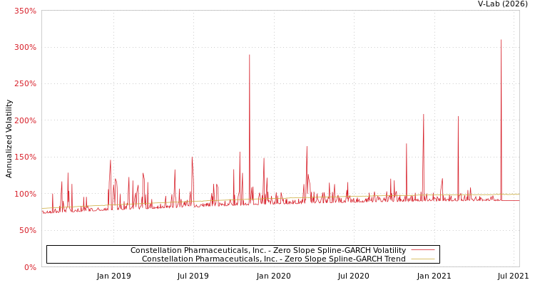 graph of Constellation Pharmaceuticals, Inc. S0GARCH