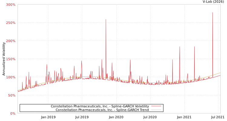 graph of Constellation Pharmaceuticals, Inc. SGARCH