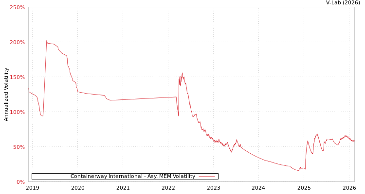 graph of Containerway International AMEM