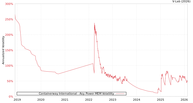graph of Containerway International APMEM