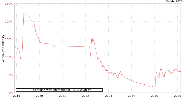 graph of Containerway International MEM