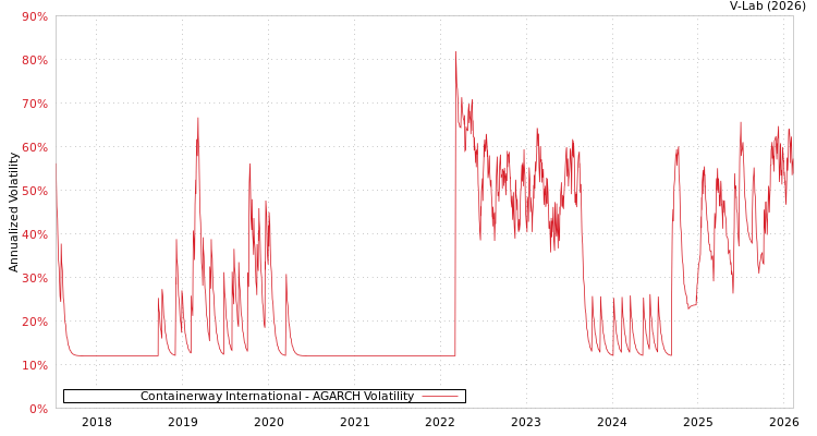 graph of Containerway International AGARCH