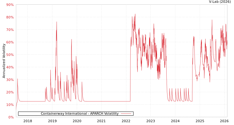 graph of Containerway International APARCH