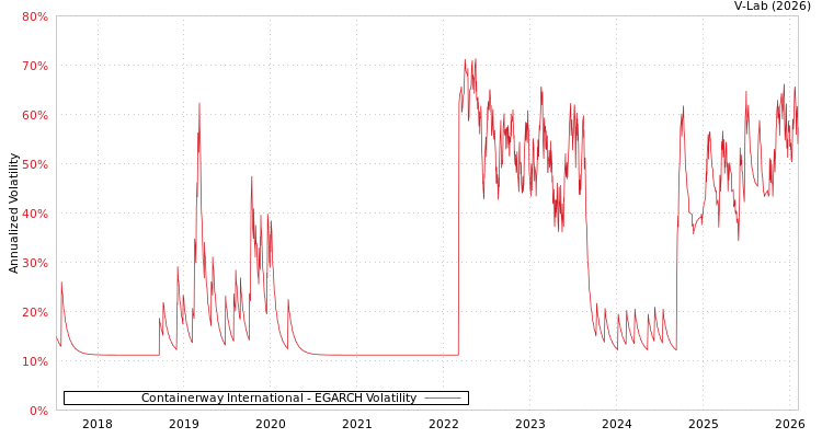 graph of Containerway International EGARCH
