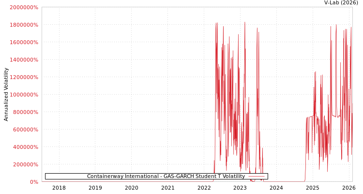 graph of Containerway International GAS-GARCH-T