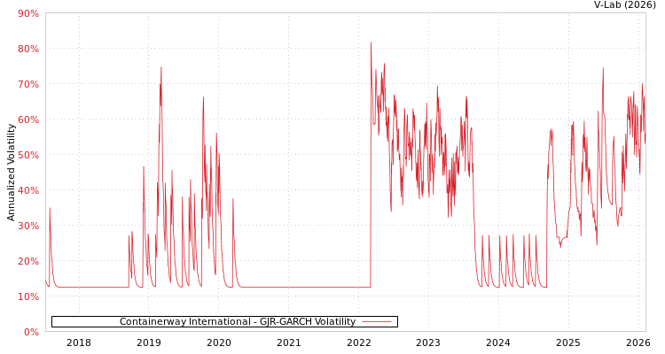 graph of Containerway International GJR-GARCH