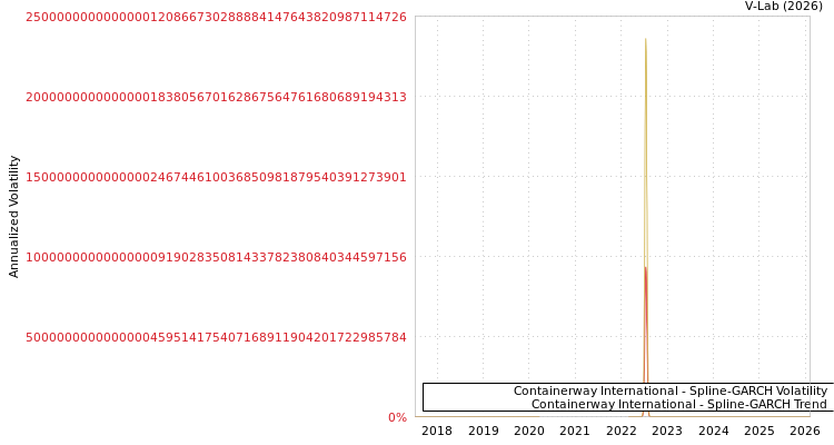 graph of Containerway International SGARCH