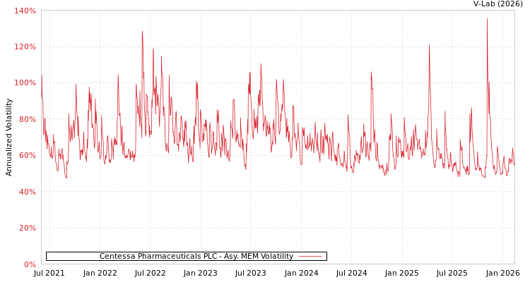graph of Centessa Pharmaceuticals PLC AMEM