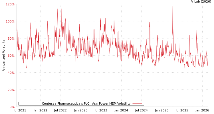 graph of Centessa Pharmaceuticals PLC APMEM
