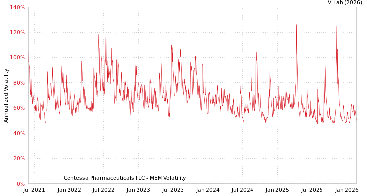 graph of Centessa Pharmaceuticals PLC MEM
