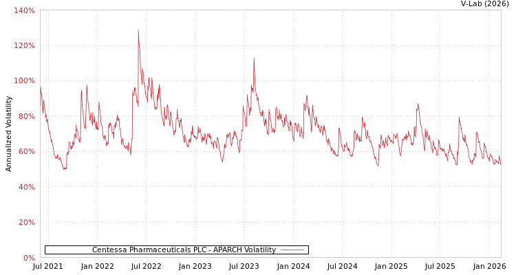 graph of Centessa Pharmaceuticals PLC APARCH