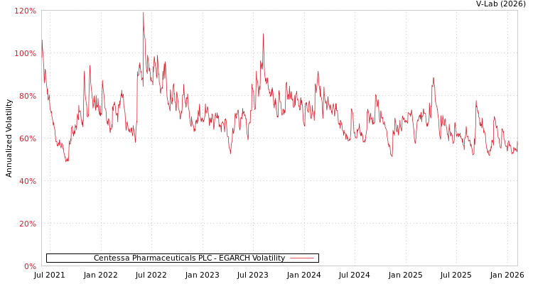 graph of Centessa Pharmaceuticals PLC EGARCH