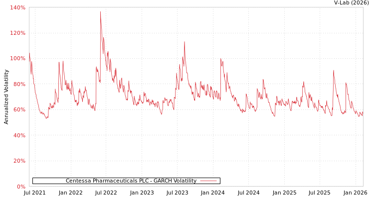 graph of Centessa Pharmaceuticals PLC GARCH