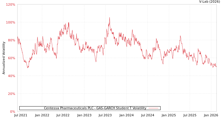 graph of Centessa Pharmaceuticals PLC GAS-GARCH-T