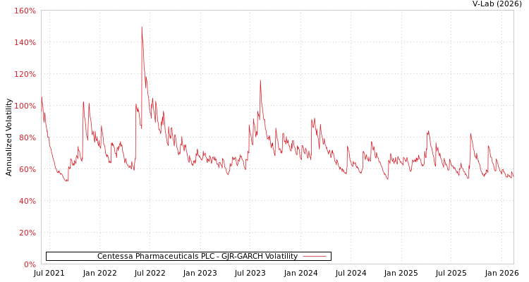 graph of Centessa Pharmaceuticals PLC GJR-GARCH