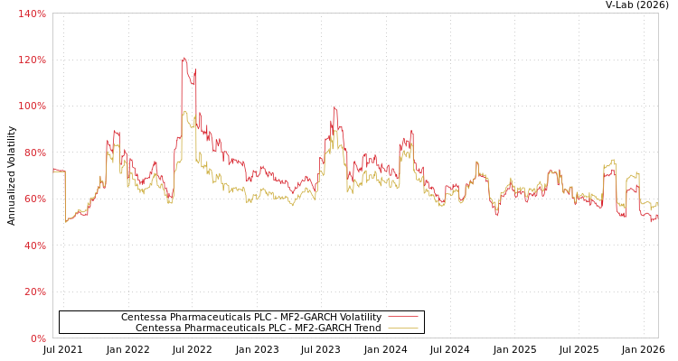 graph of Centessa Pharmaceuticals PLC MF2-GARCH