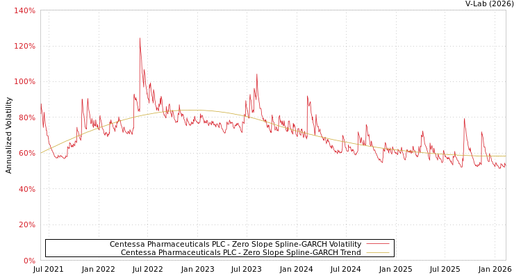 graph of Centessa Pharmaceuticals PLC S0GARCH