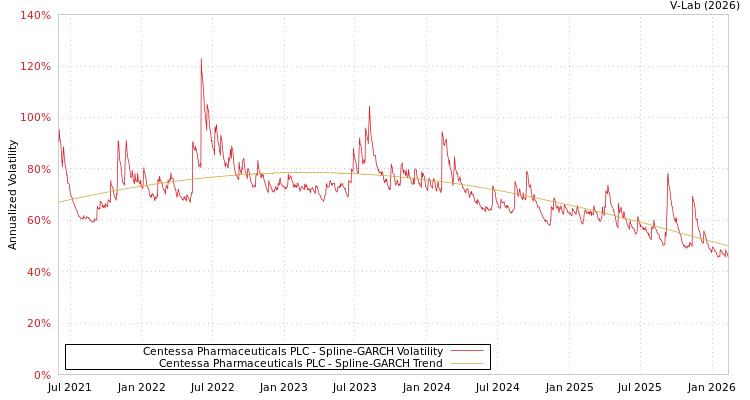 graph of Centessa Pharmaceuticals PLC SGARCH