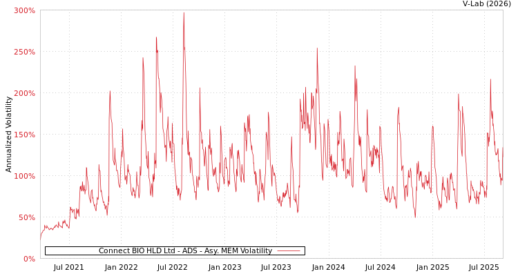 graph of Connect BIO HLD Ltd - ADS AMEM
