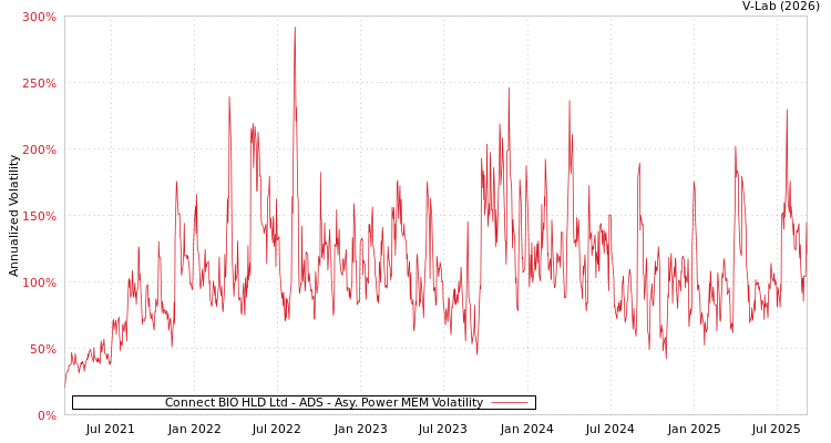 graph of Connect BIO HLD Ltd - ADS APMEM