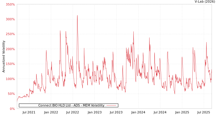 graph of Connect BIO HLD Ltd - ADS MEM