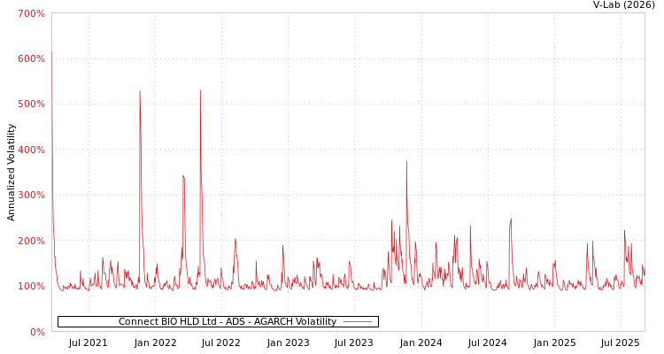 graph of Connect BIO HLD Ltd - ADS AGARCH