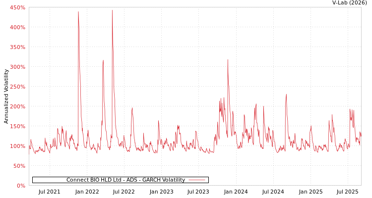 graph of Connect BIO HLD Ltd - ADS GARCH