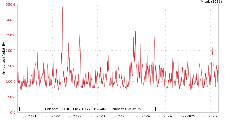 graph of Connect BIO HLD Ltd - ADS GAS-GARCH-T