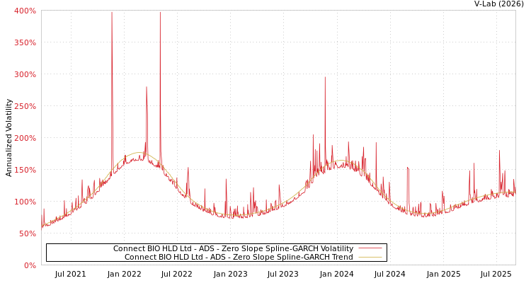 graph of Connect BIO HLD Ltd - ADS S0GARCH