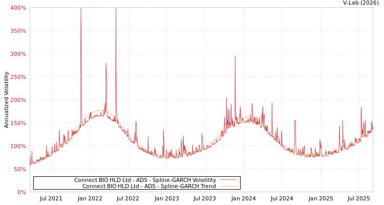 graph of Connect BIO HLD Ltd - ADS SGARCH