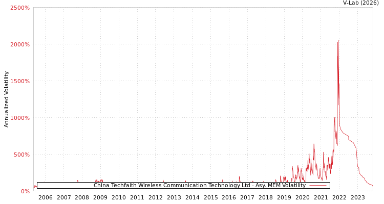 graph of China Techfaith Wireless Communication Technology Ltd AMEM