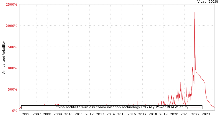 graph of China Techfaith Wireless Communication Technology Ltd APMEM