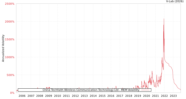 graph of China Techfaith Wireless Communication Technology Ltd MEM