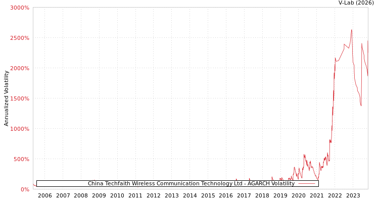graph of China Techfaith Wireless Communication Technology Ltd AGARCH