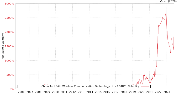 graph of China Techfaith Wireless Communication Technology Ltd EGARCH