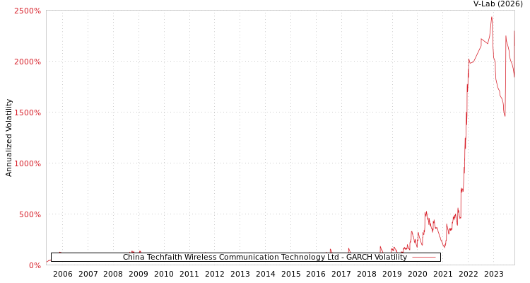 graph of China Techfaith Wireless Communication Technology Ltd GARCH