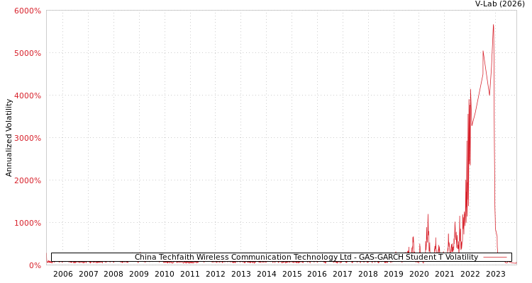 graph of China Techfaith Wireless Communication Technology Ltd GAS-GARCH-T