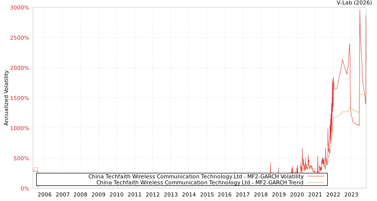 graph of China Techfaith Wireless Communication Technology Ltd MF2-GARCH