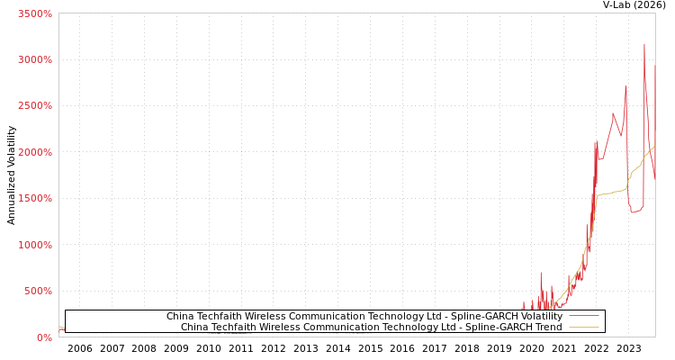 graph of China Techfaith Wireless Communication Technology Ltd SGARCH
