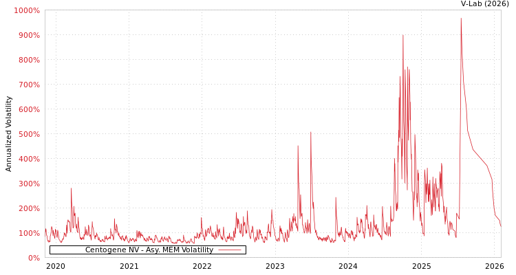graph of Centogene NV AMEM