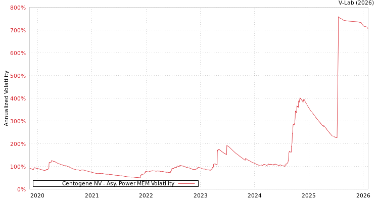 graph of Centogene NV APMEM