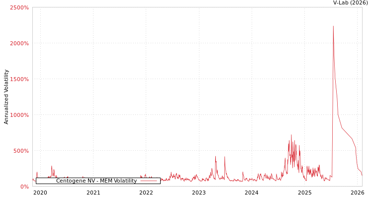 graph of Centogene NV MEM
