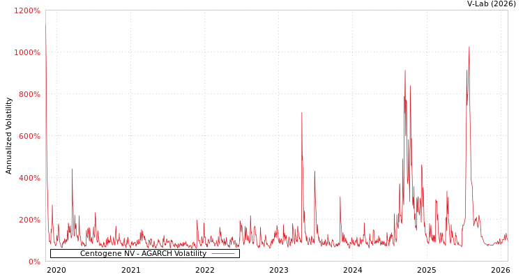 graph of Centogene NV AGARCH