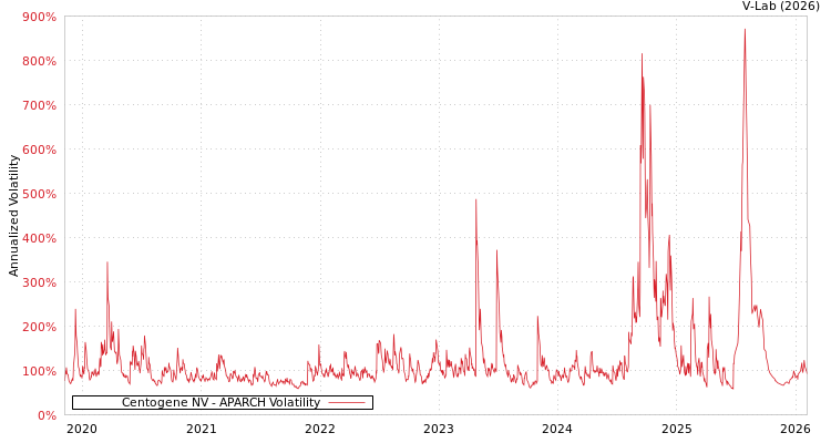 graph of Centogene NV APARCH