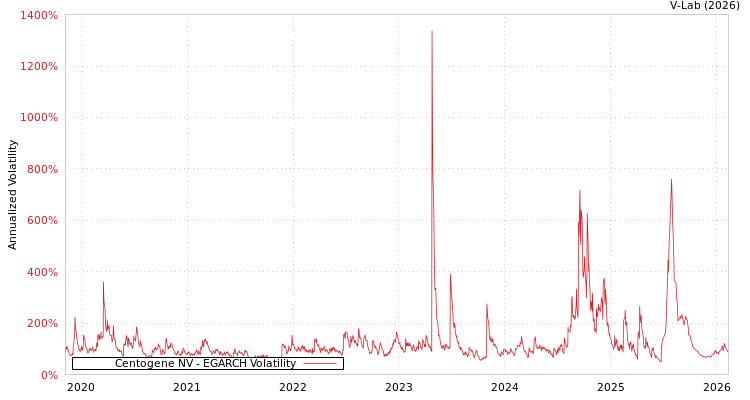graph of Centogene NV EGARCH