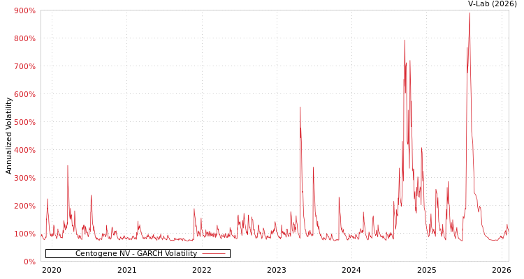 graph of Centogene NV GARCH